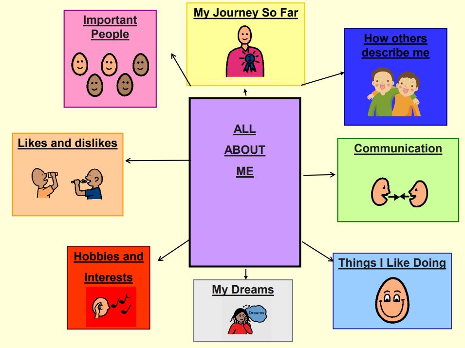 All About Me diagram of views and interests